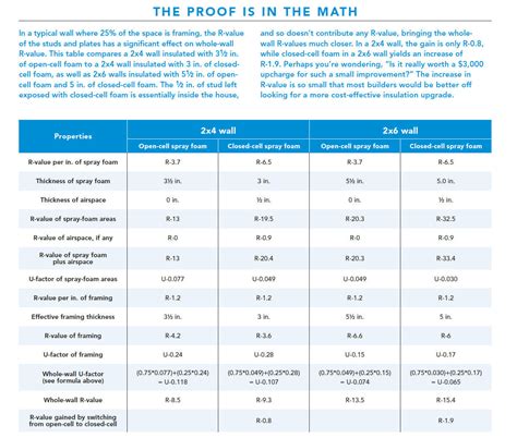 spray foam rating chart